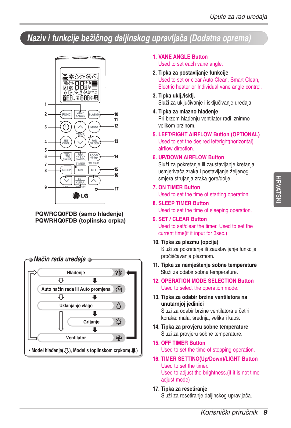 Način rada uređaja, Korisnički priručnik 9, Hr va tski | LG MT11AH User Manual | Page 513 / 685