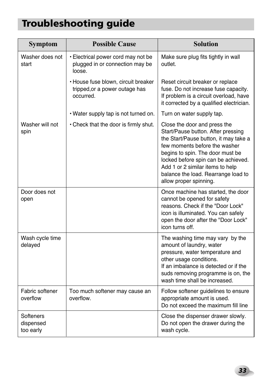 Troubleshooting guide | LG F1480FD9 User Manual | Page 33 / 40