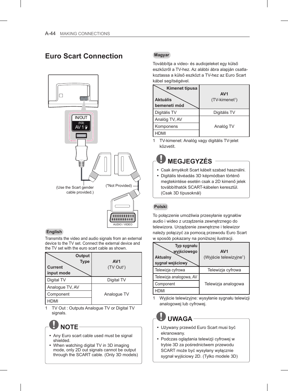 Euro scart connection, Megjegyzés, Uwaga | LG 55EA970V User Manual | Page 44 / 544