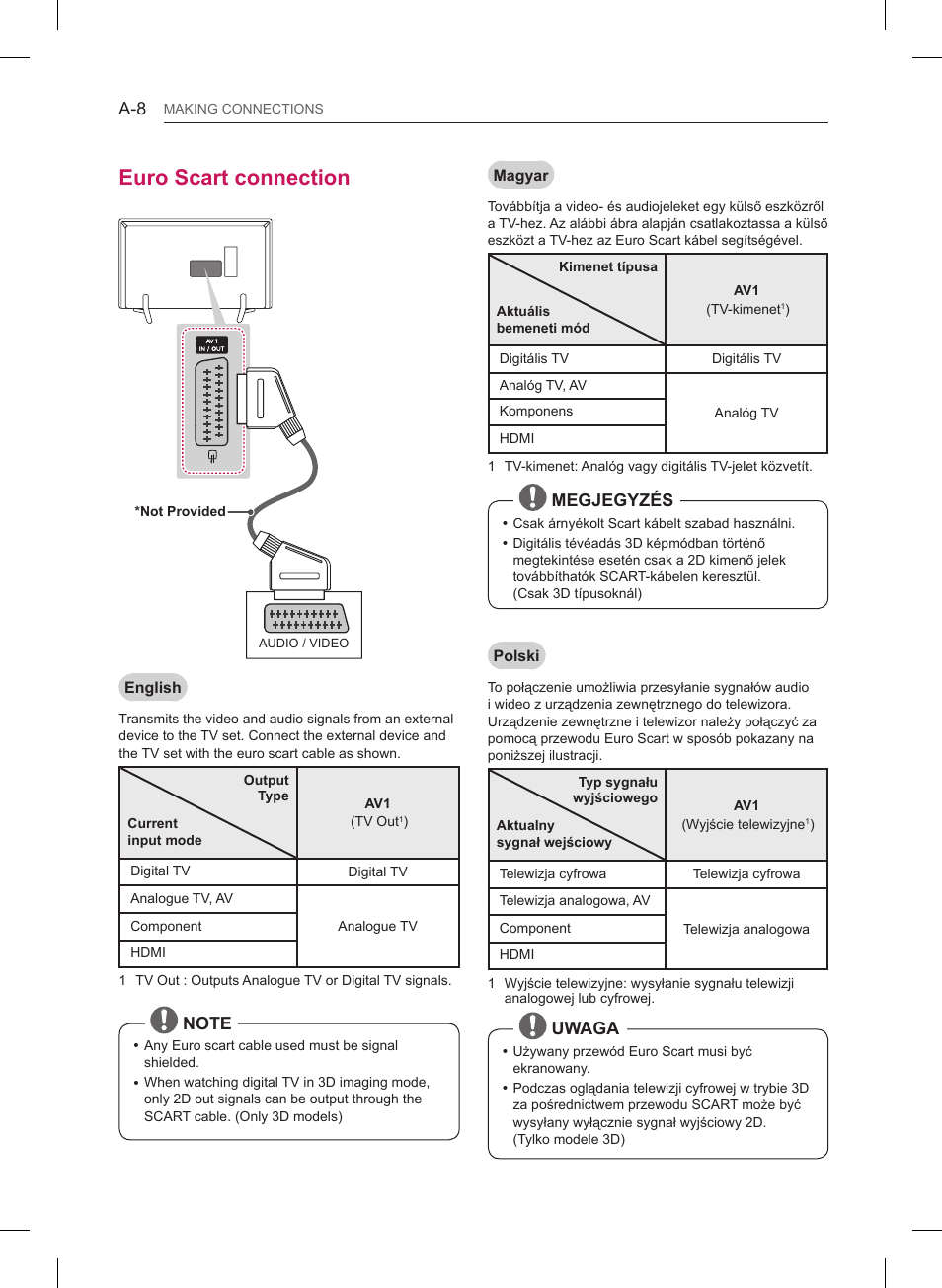 Euro scart connection, Megjegyzés, Uwaga | LG 47LB561V User Manual | Page 8 / 480