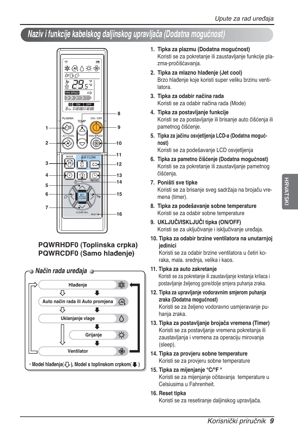 Način rada uređaja, Korisnički priručnik 9 | LG ARNU09GSEL2 User Manual | Page 177 / 205