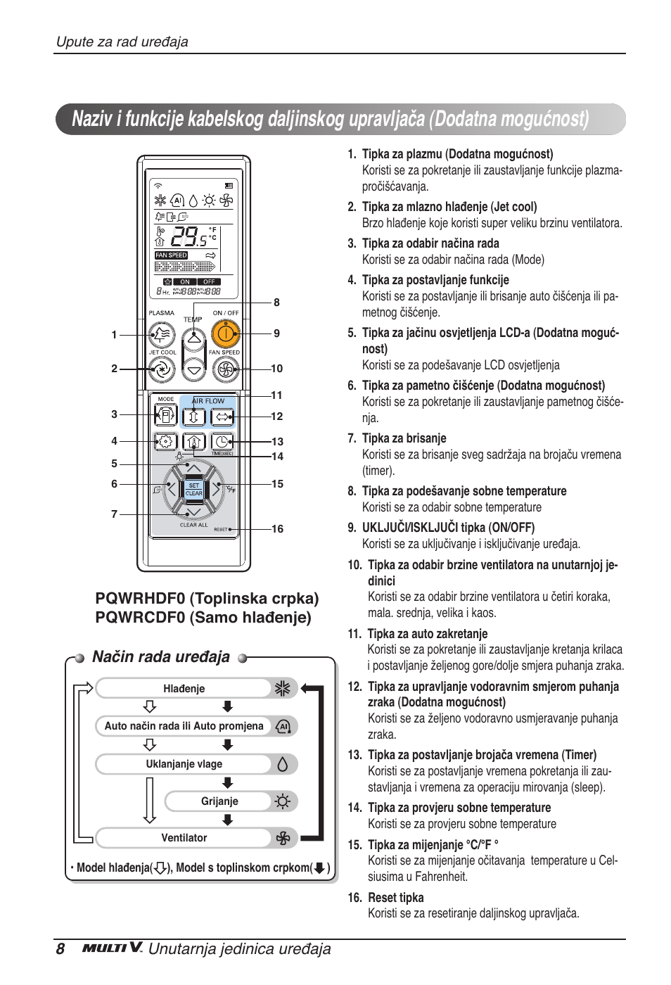 Način rada uređaja, 8unutarnja jedinica uređaja | LG ARNU07GTJC2 User Manual | Page 176 / 205