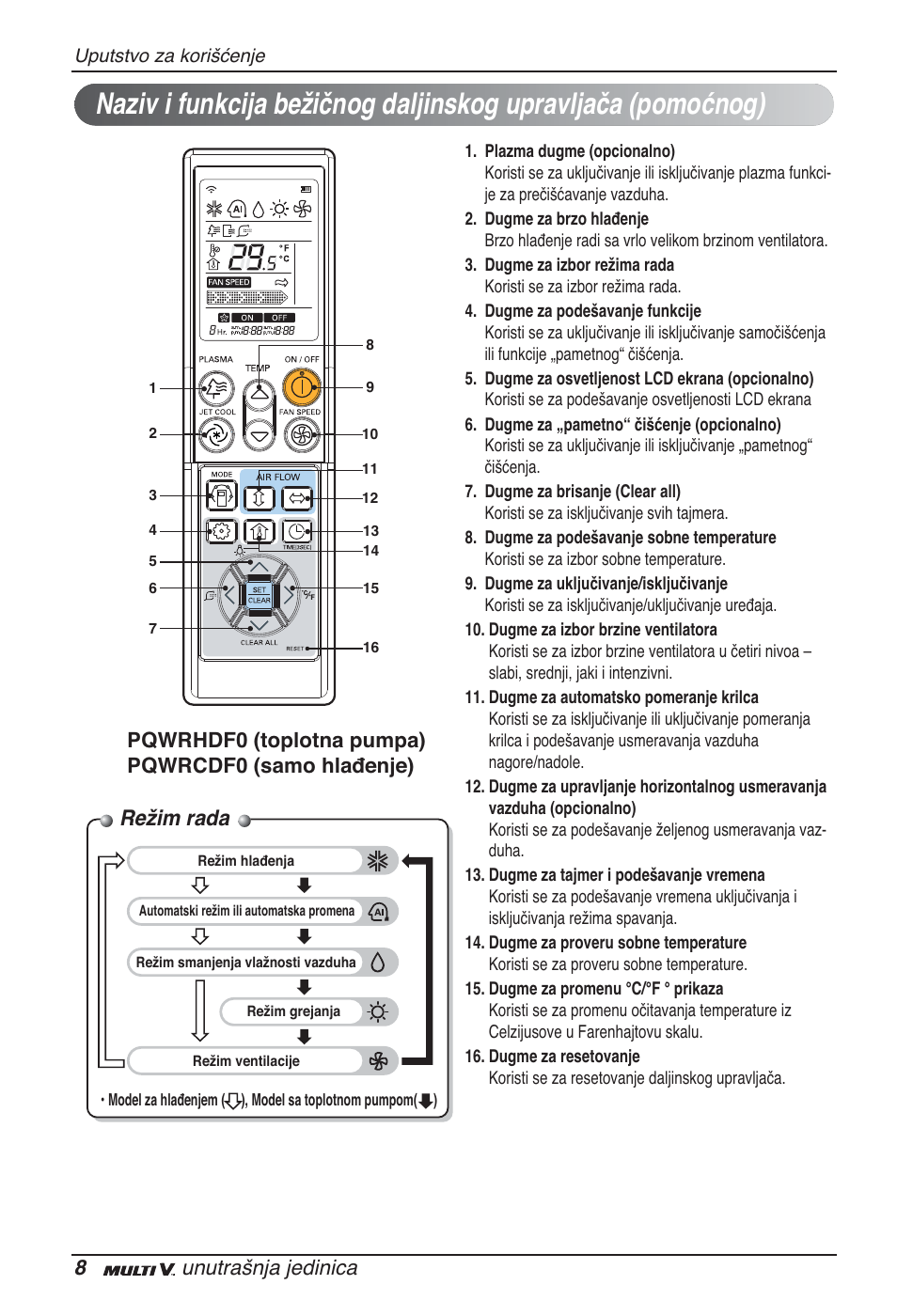 Režim rada, 8unutrašnja jedinica, Pqwrhdf0 (toplotna pumpa) pqwrcdf0 (samo hlađenje) | LG ARNU07GB3G2 User Manual | Page 152 / 193