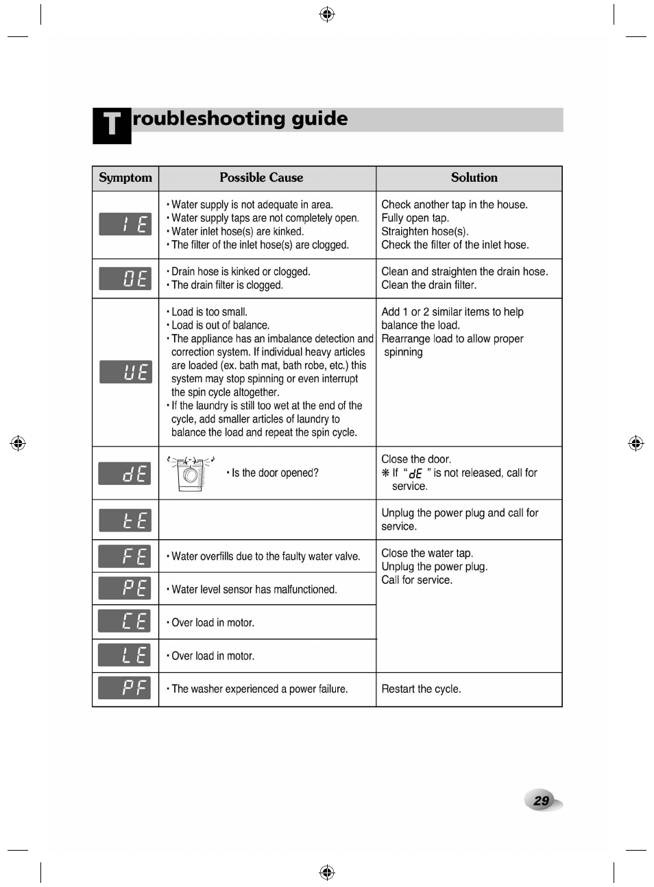 Symptom, Possible cause, Solution | Roubleshooting guide, Symptom possible cause | LG F84882WH User Manual | Page 29 / 32