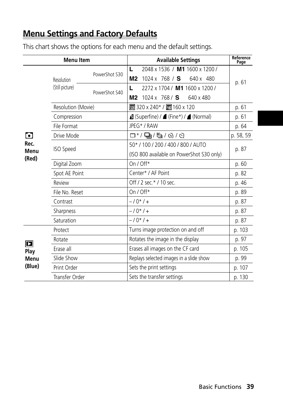 Menu settings and factory defaults | Canon PowerShot S30 User Manual | Page 41 / 163