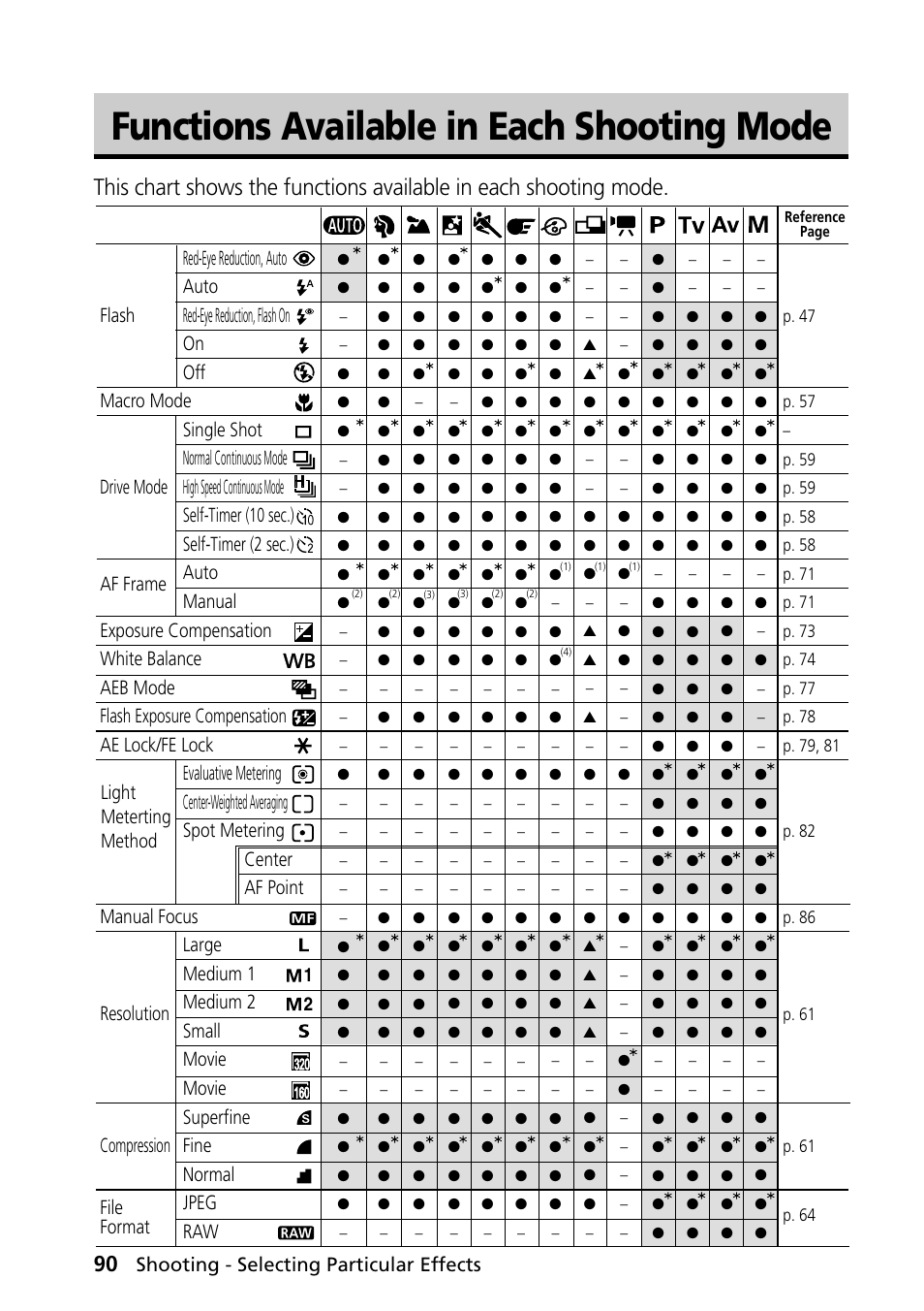 Functions available in each shooting mode, Shooting - selecting particular effects | Canon PowerShot S30 User Manual | Page 92 / 163