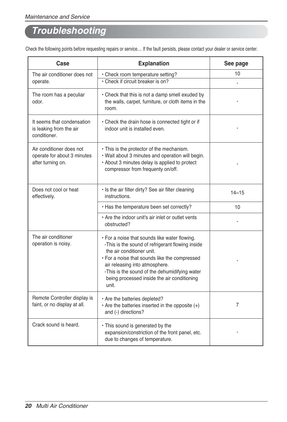 Troubleshooting | LG MA09AH1 User Manual | Page 20 / 167