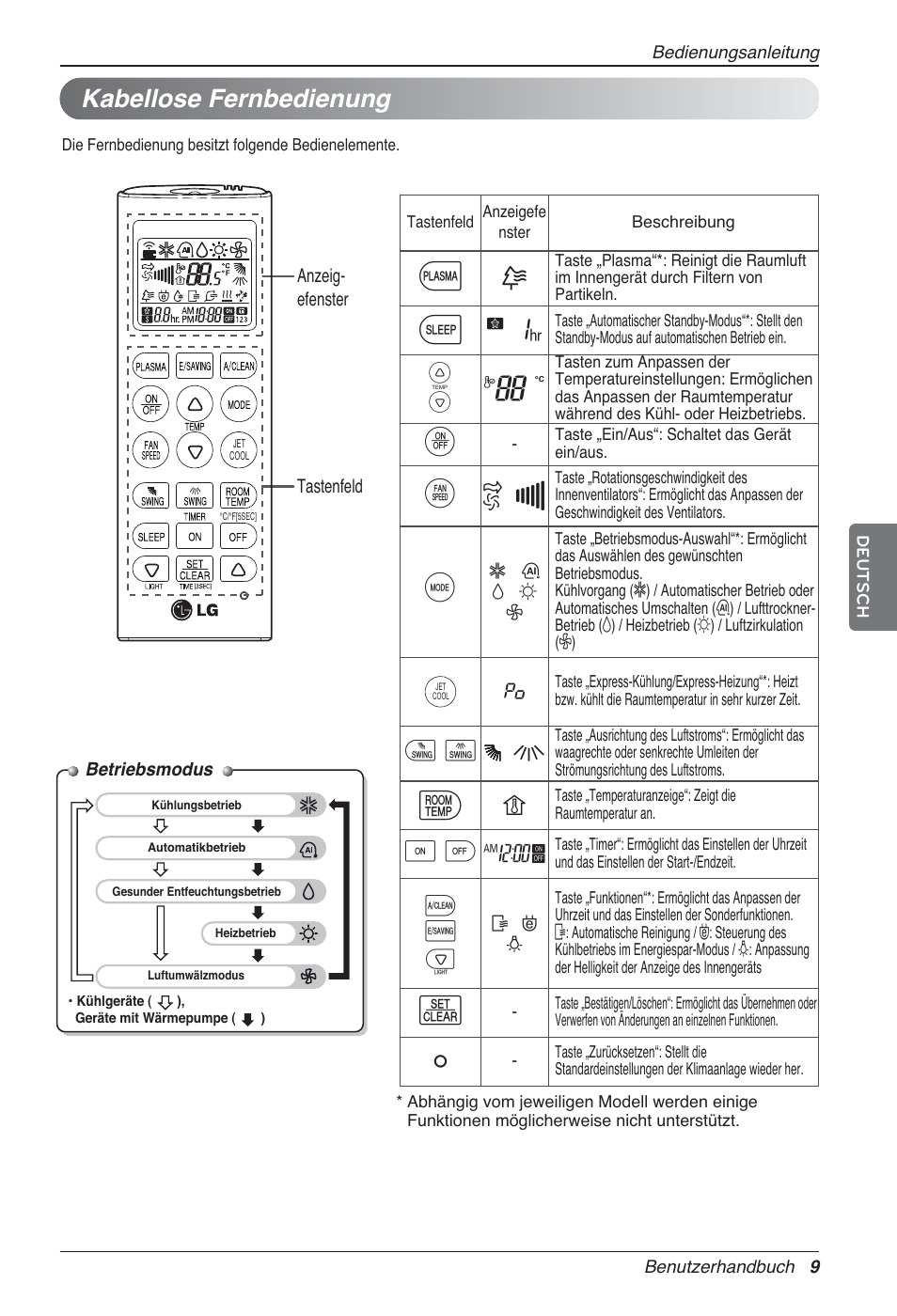 G7 v, Kabellose fernbedienung | LG MA09AH1 User Manual | Page 95 / 167