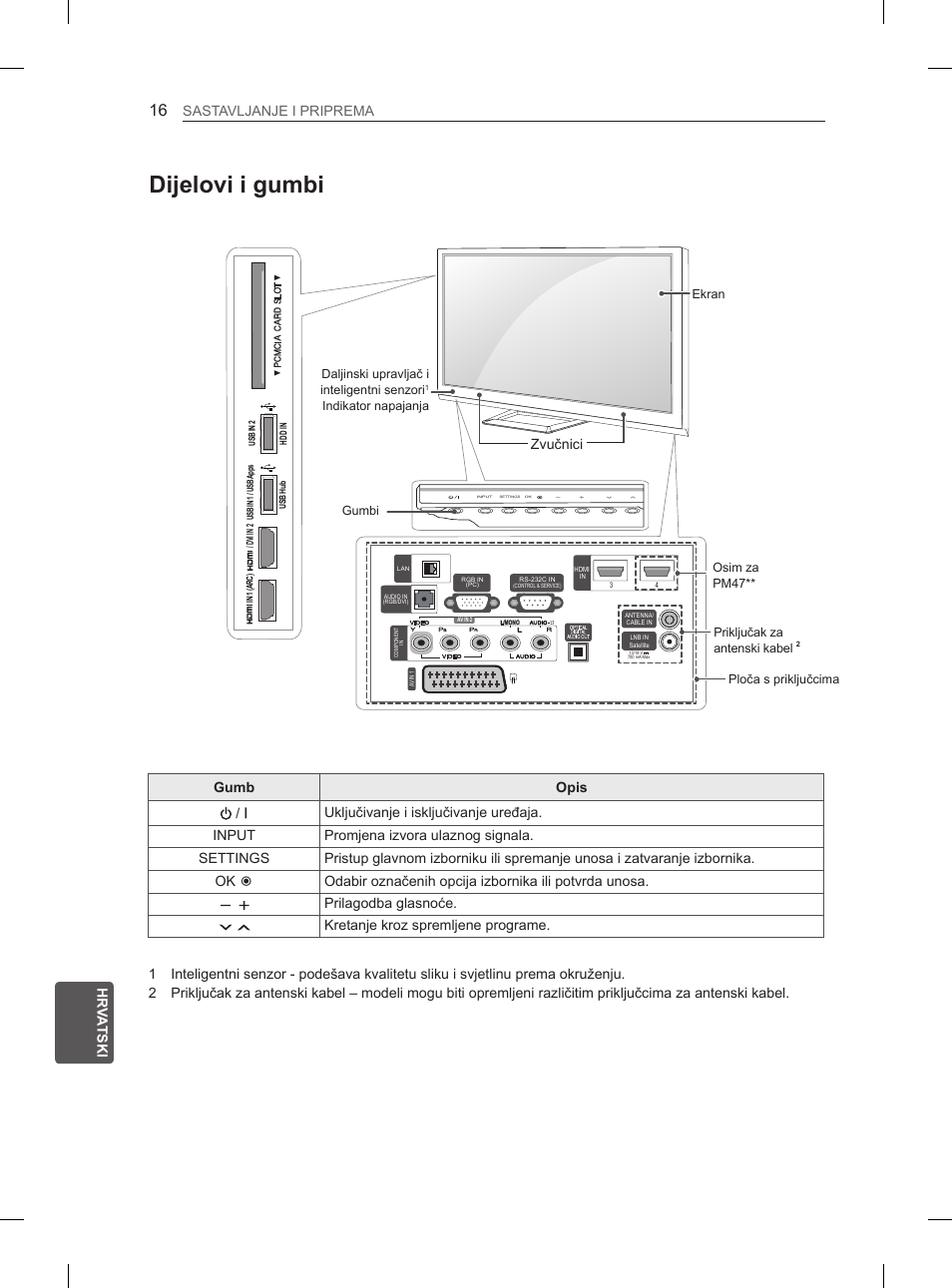 Dijelovi i gumbi, Hr hr va tski sastavljanjeyiypriprema, Prilagodbayglasnoće | Kretanjeykrozyspremljeneyprograme, Zvučnici | LG 50PM4700 User Manual | Page 517 / 671