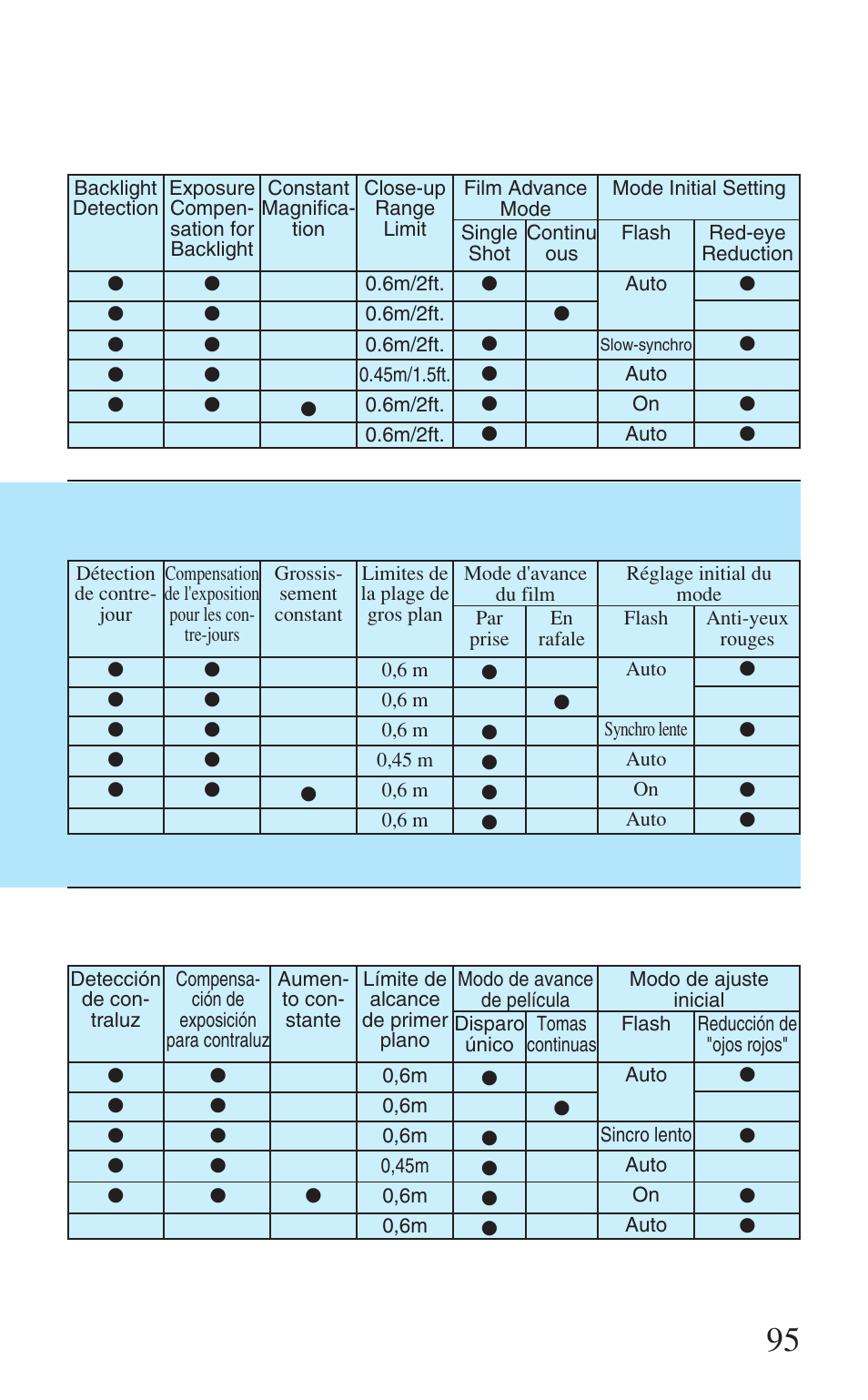 Canon Prima Super 28N -Set User Manual | Page 95 / 95