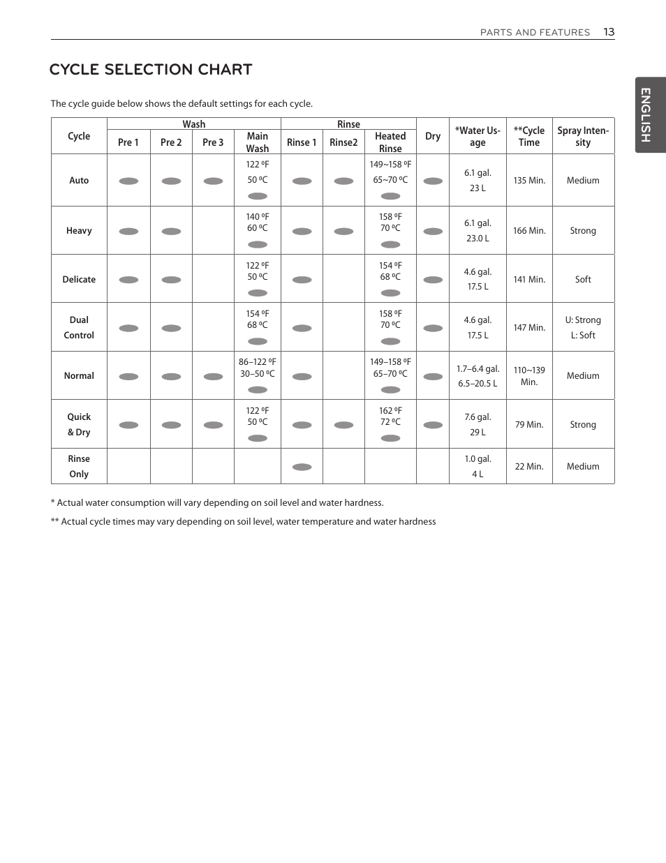 Cycle selection chart, English | LG LDF7774WW User Manual | Page 13 / 100