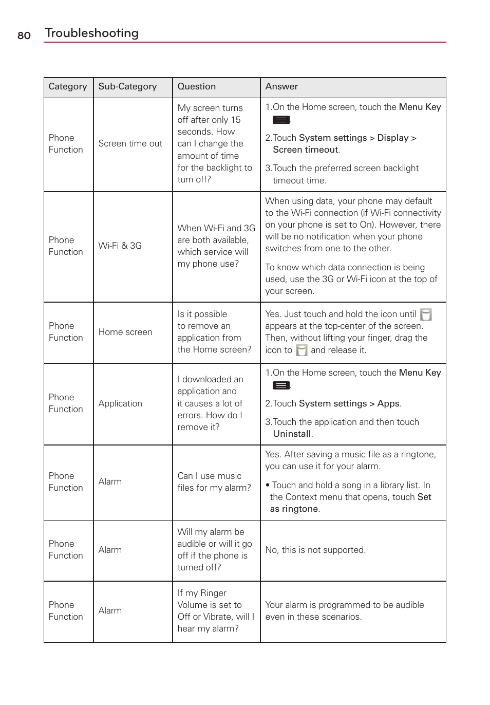 Troubleshooting | LG US780 User Manual | Page 80 / 117