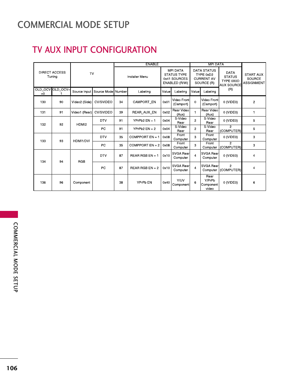 Tv aux input configuration, Commercial mode setup | LG 37LG700H User Manual | Page 108 / 136