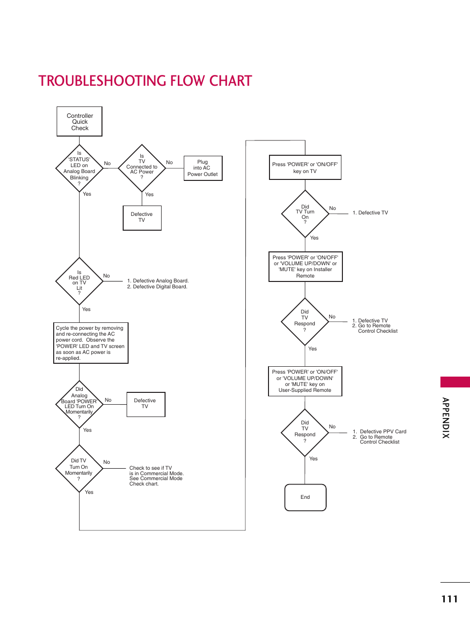 Troubleshooting flow chart, Appendix | LG 37LG700H User Manual | Page 113 / 136