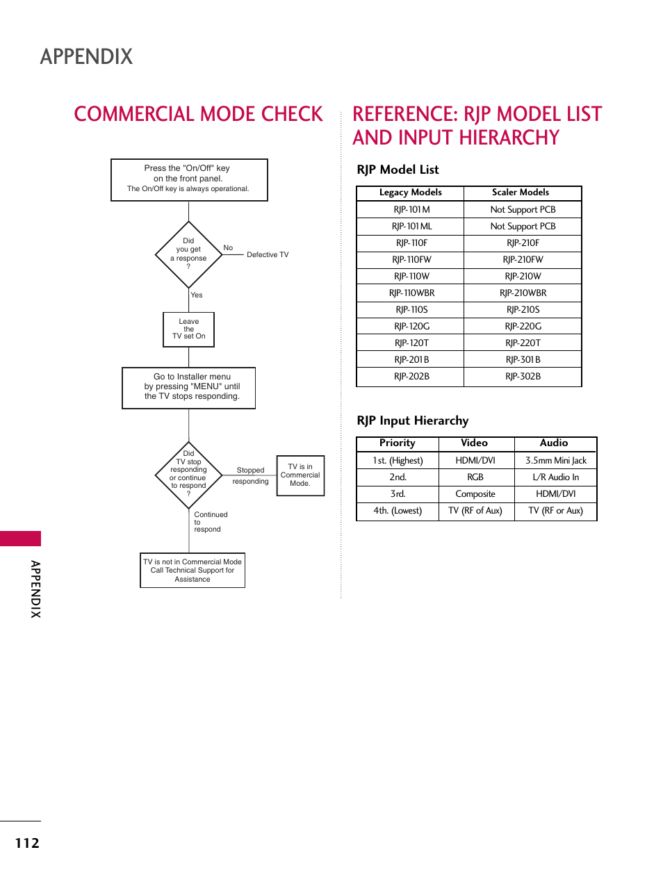 Commercial mode check, Reference: rjp model listand input hierarchy, Reference: rjp model list and input hierarchy | Appendix, Rjp model list, Rjp input hierarchy | LG 37LG700H User Manual | Page 114 / 136