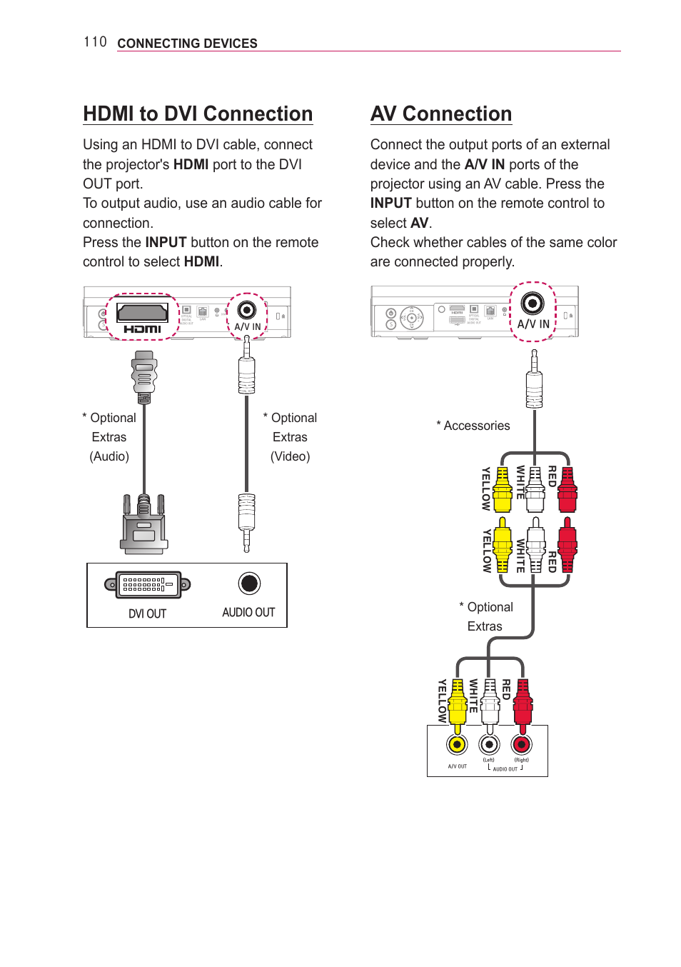 Hdmi to dvi connection, Av connection, Connecting devices | Vo l - v o l + ch ch | LG PA77U User Manual | Page 110 / 126