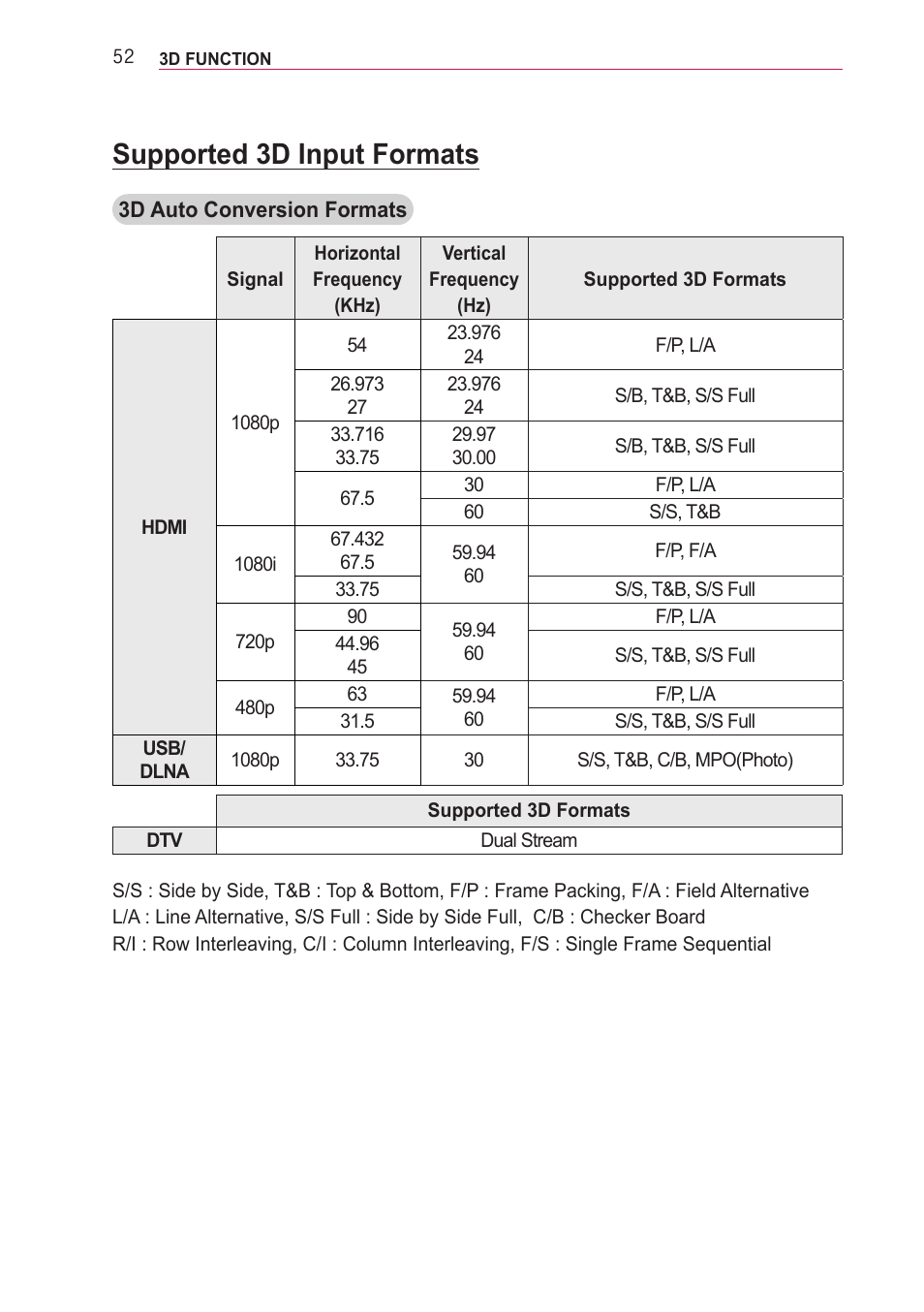 Supported 3d input formats | LG PA77U User Manual | Page 52 / 126