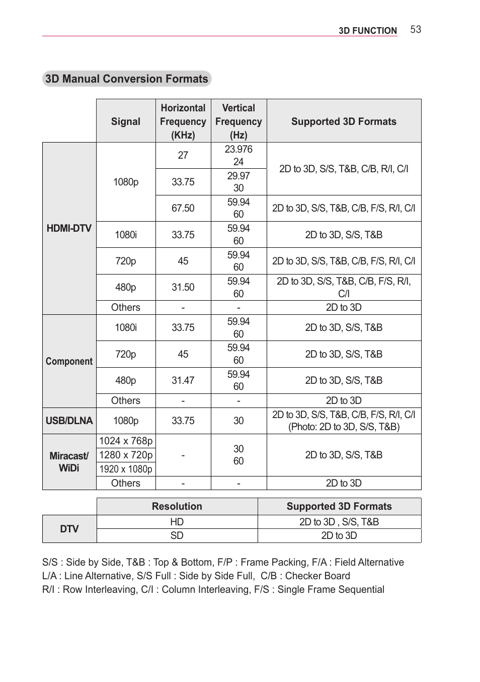 LG PA77U User Manual | Page 53 / 126