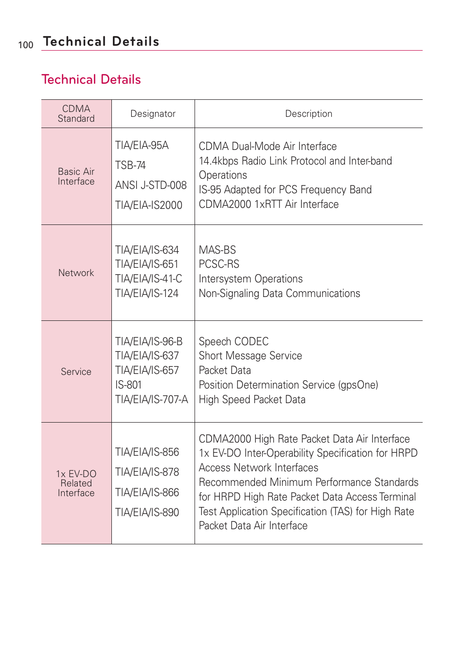 Technical details | LG Optimus MS690 User Manual | Page 102 / 314