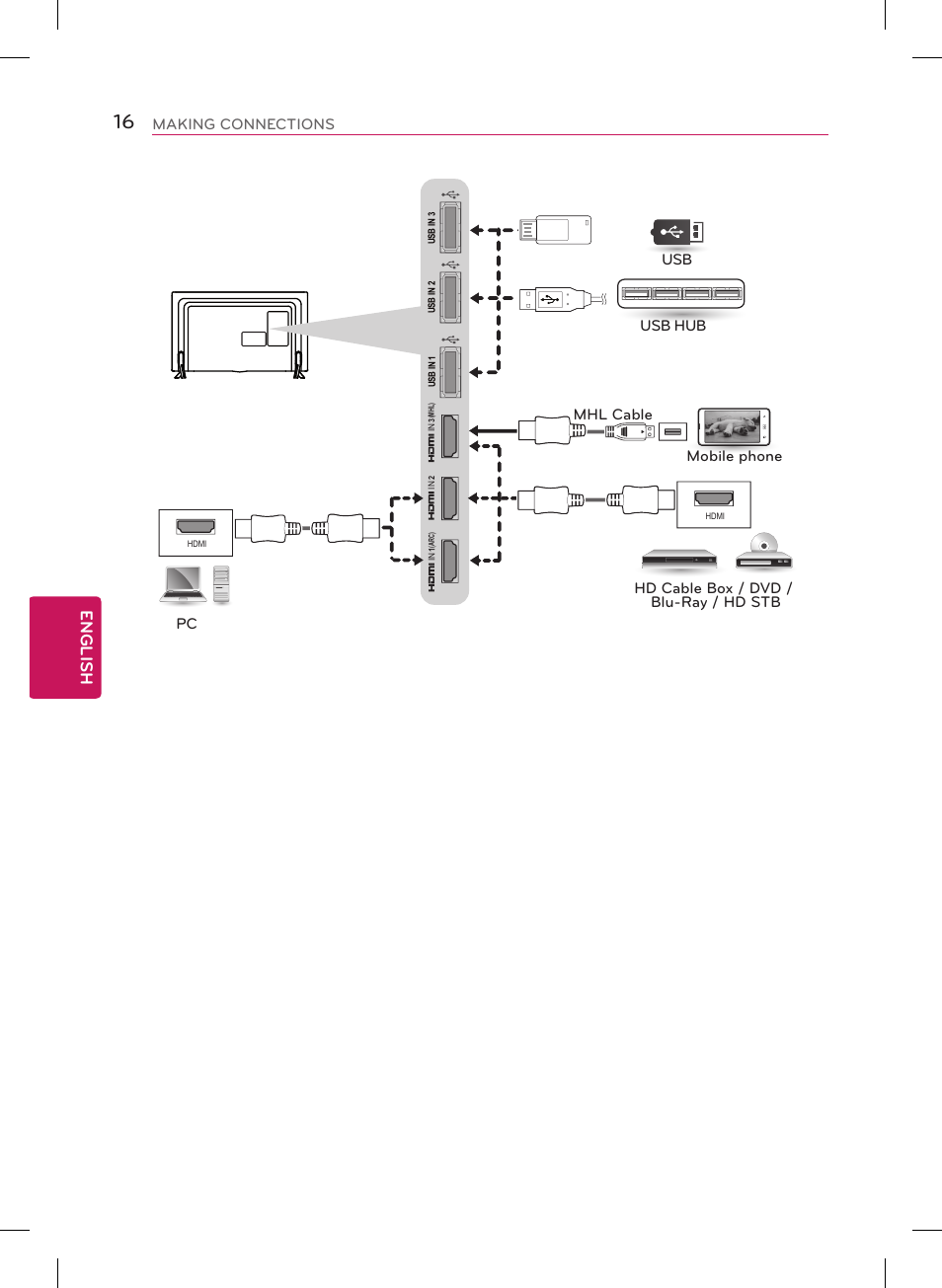 English, Making connections | LG 32LB5800 User Manual | Page 16 / 24