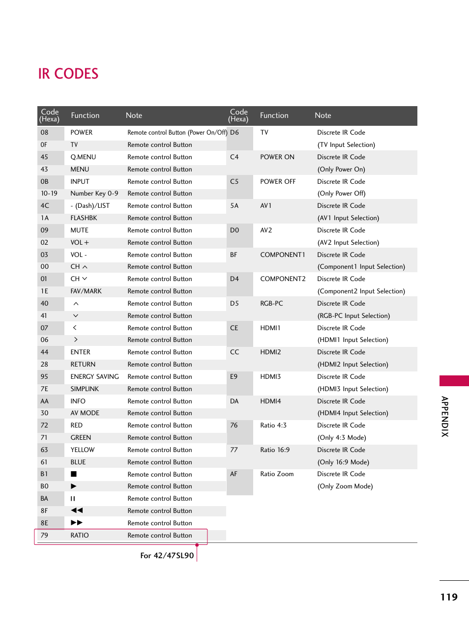 Ir codes, Appendix | LG 42SL90 User Manual | Page 119 / 140