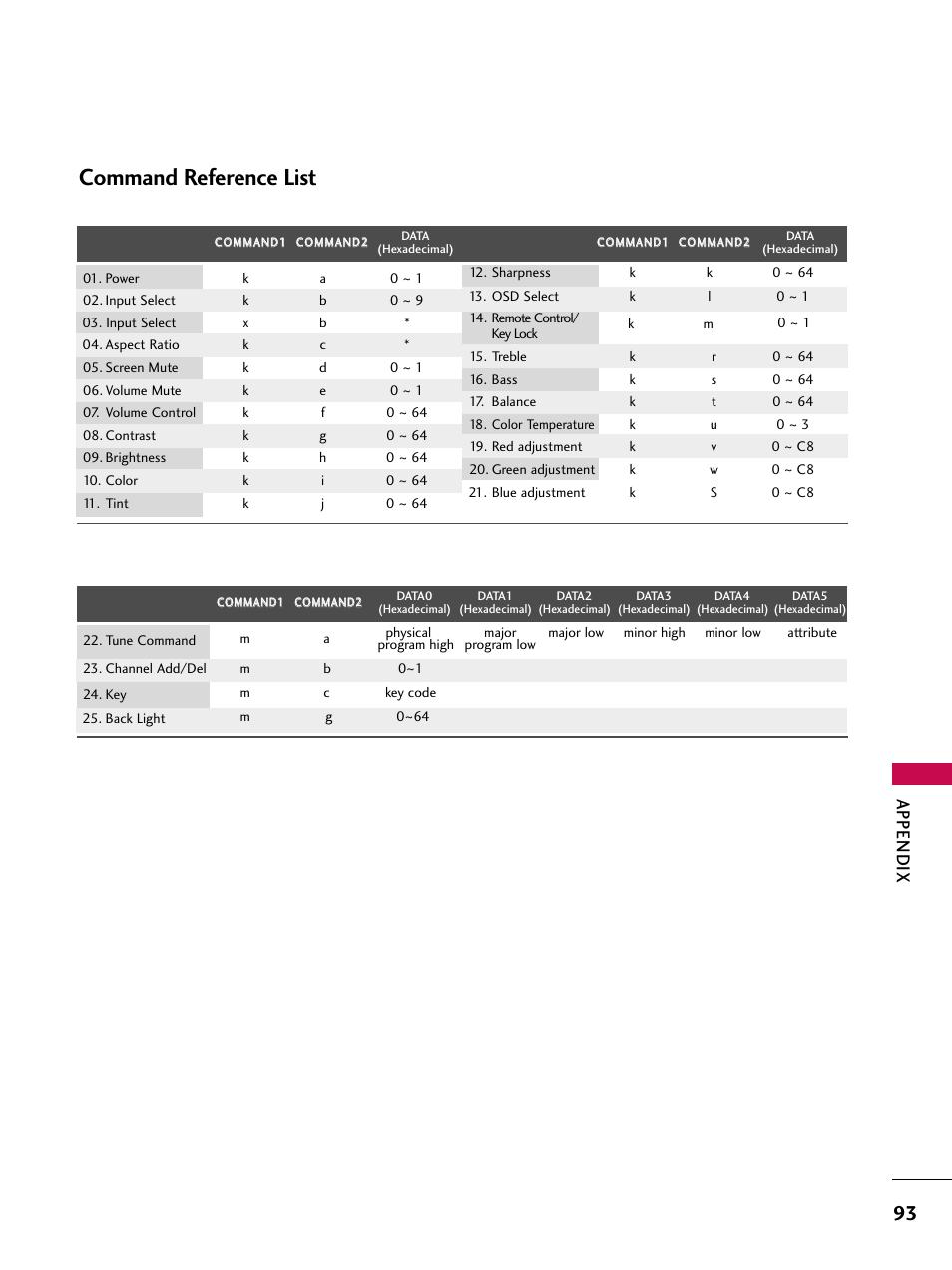 Command reference list, Appendix | LG 52LBX User Manual | Page 95 / 102