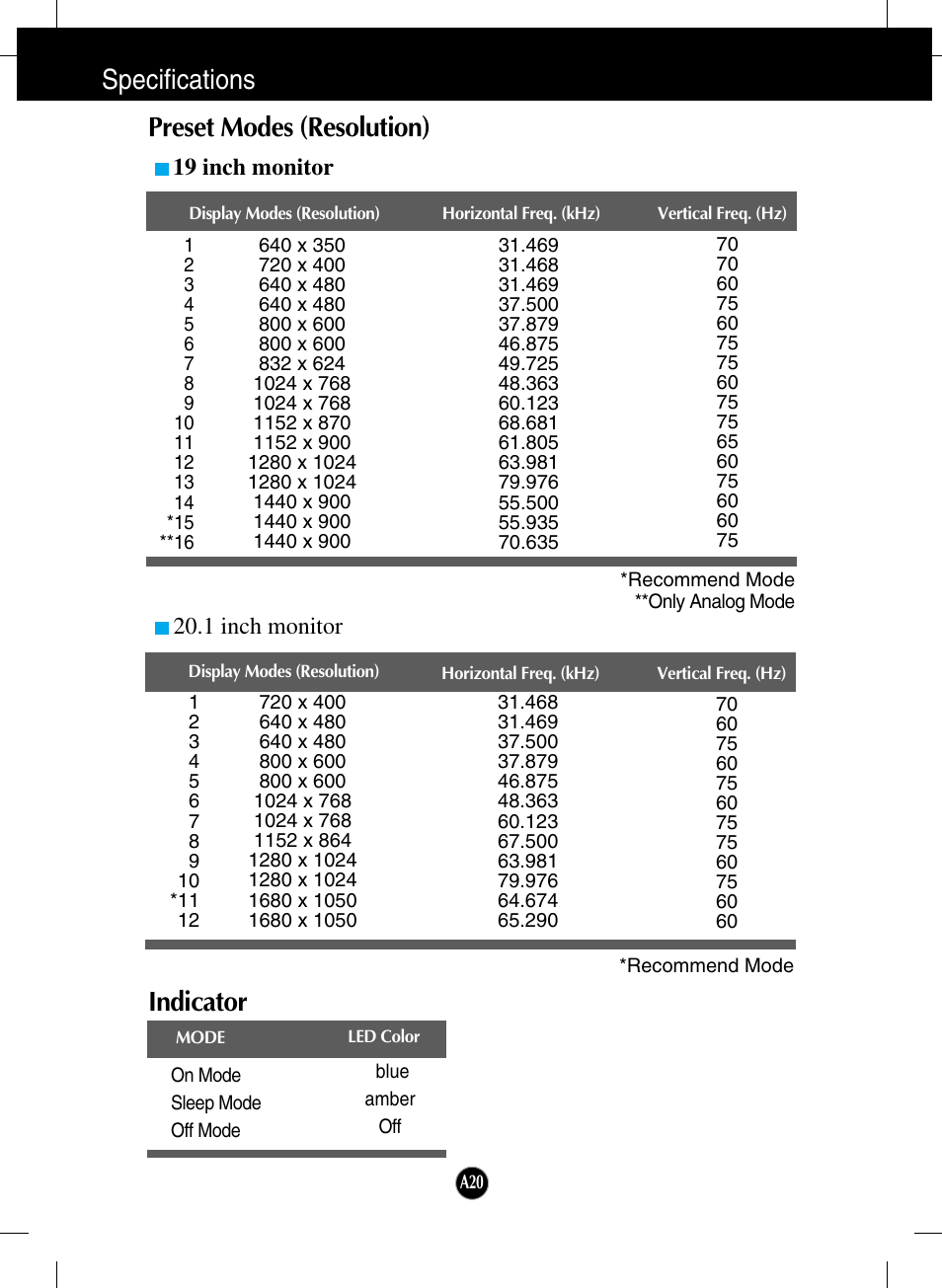 Preset modes (resolution), Indicator, Specifications preset modes (resolution) | LG L196WTQ-BF User Manual | Page 21 / 23