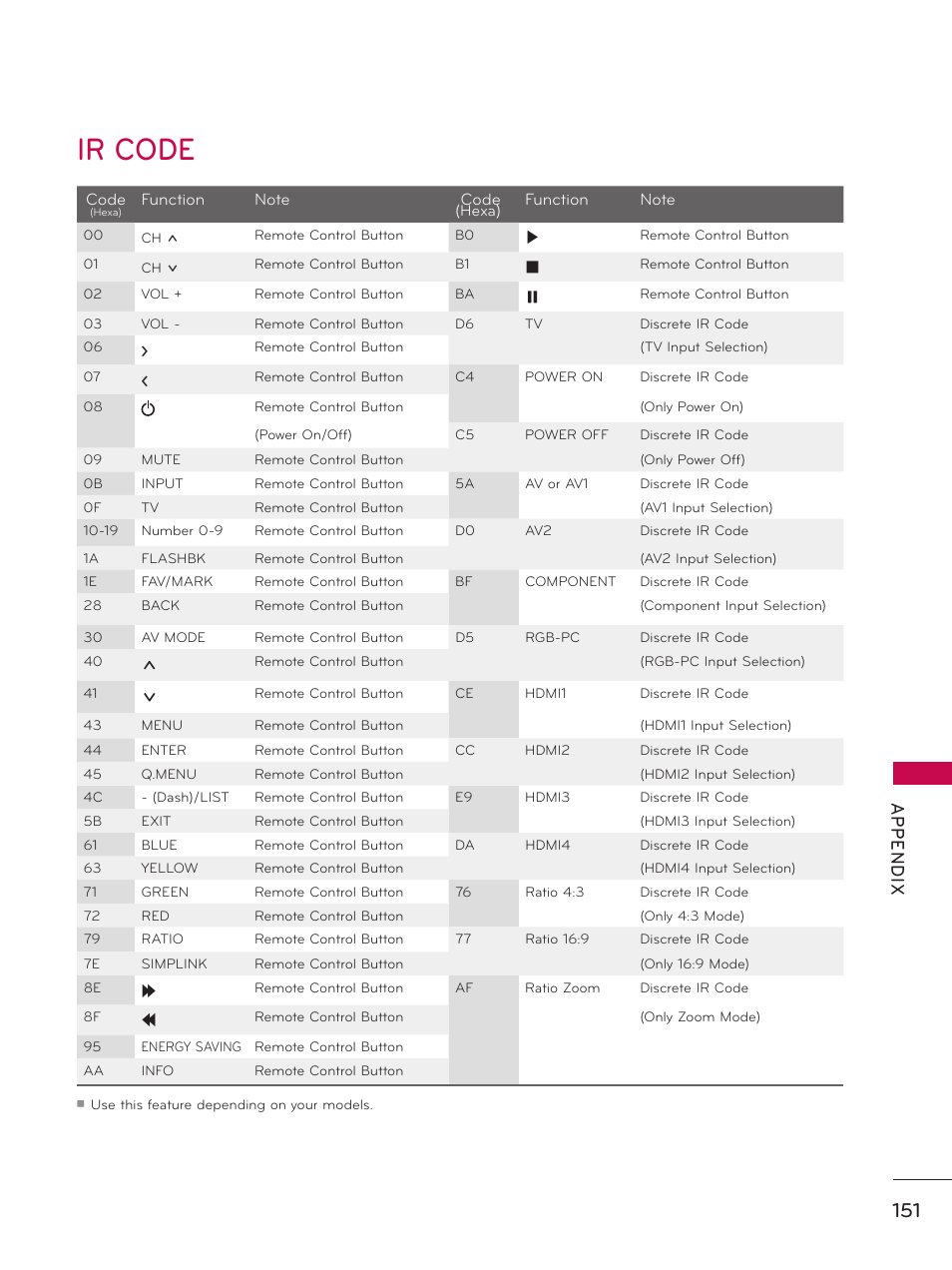 Ir code, Ap p en d ix | LG 19LE5300 User Manual | Page 151 / 172