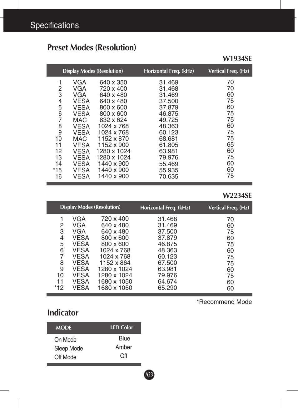 W1934se, W2234se, Indicator | Specifications, Preset modes (resolution) | LG W1934S-SN User Manual | Page 24 / 27