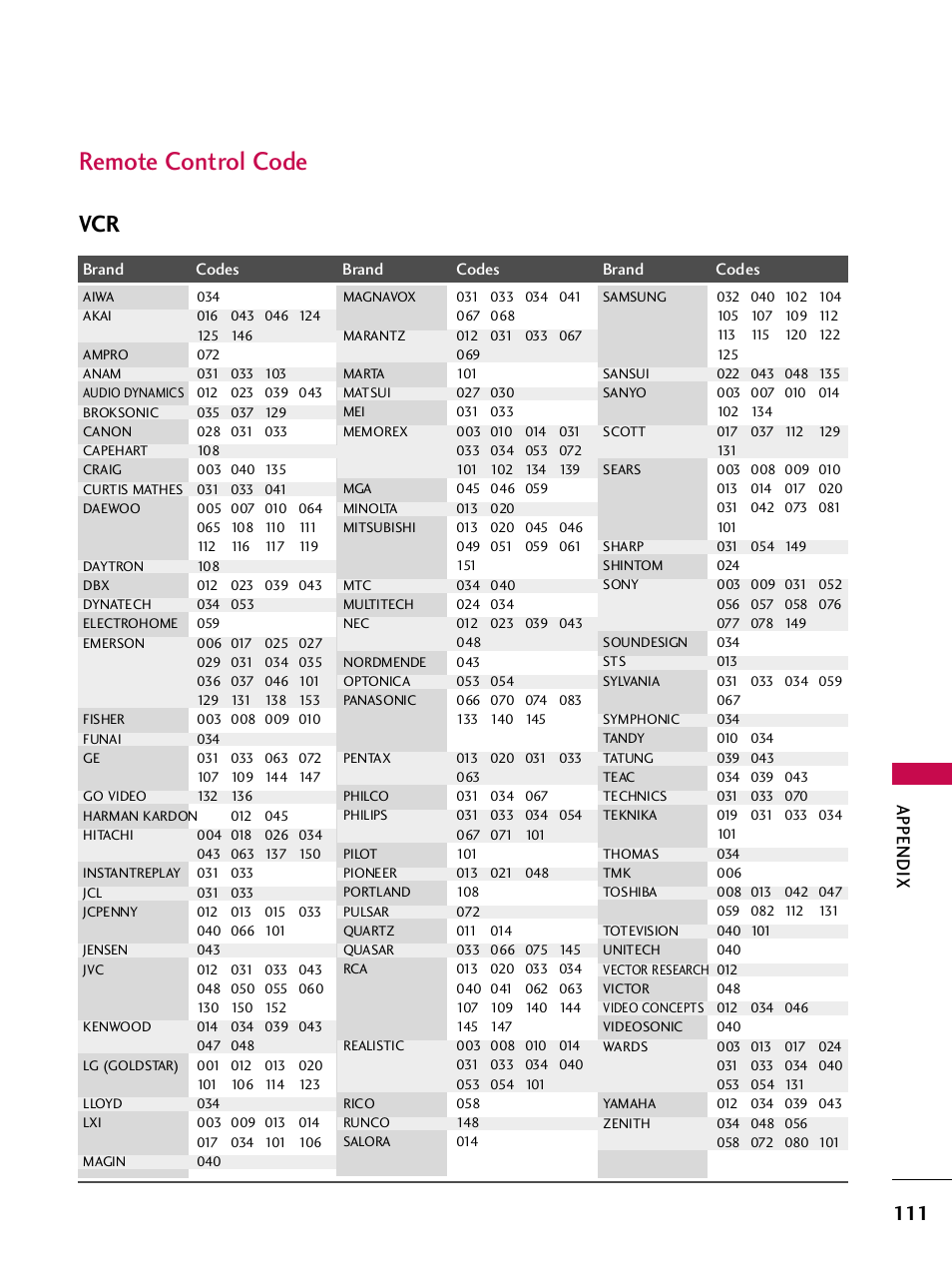 Remote control code, Appendix | LG 42PQ30C User Manual | Page 115 / 371