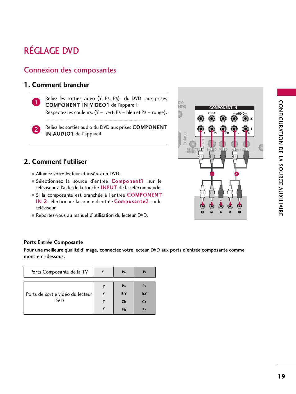 Réglage dvd, Connexion des composantes, Comment brancher 2. comment l’utiliser | Configur a tion de la sour ce a uxiliaire, Ports entrée composante | LG 42PQ30C User Manual | Page 146 / 371