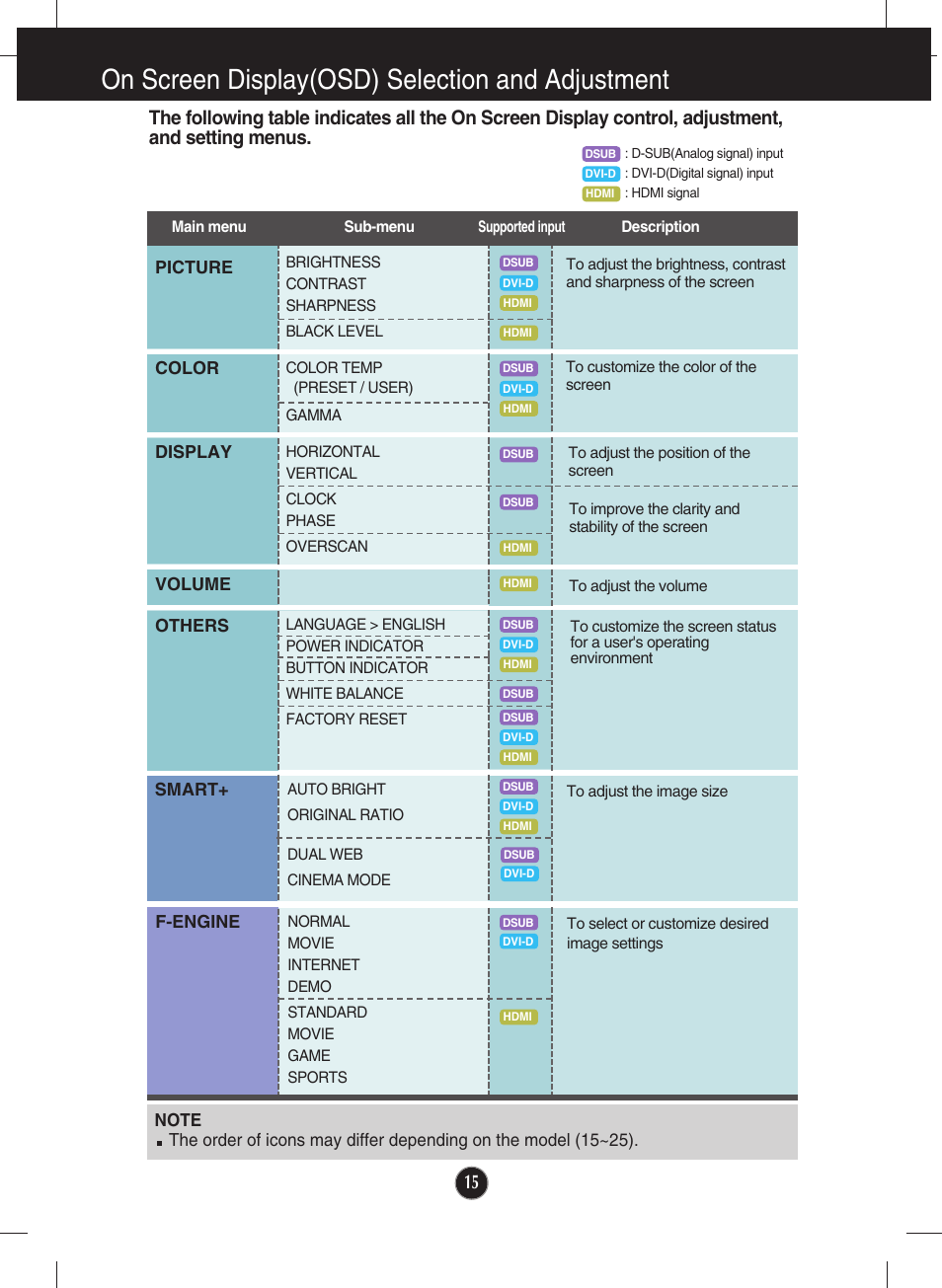 On screen display(osd) selection and adjustment | LG E2250V-SN User Manual | Page 16 / 33