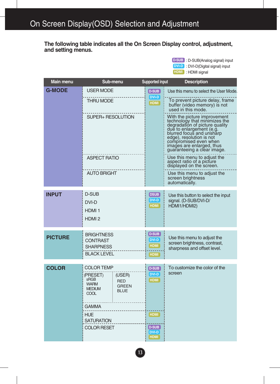 On screen display(osd) selection and adjustment | LG E2770V-BF User Manual | Page 14 / 38