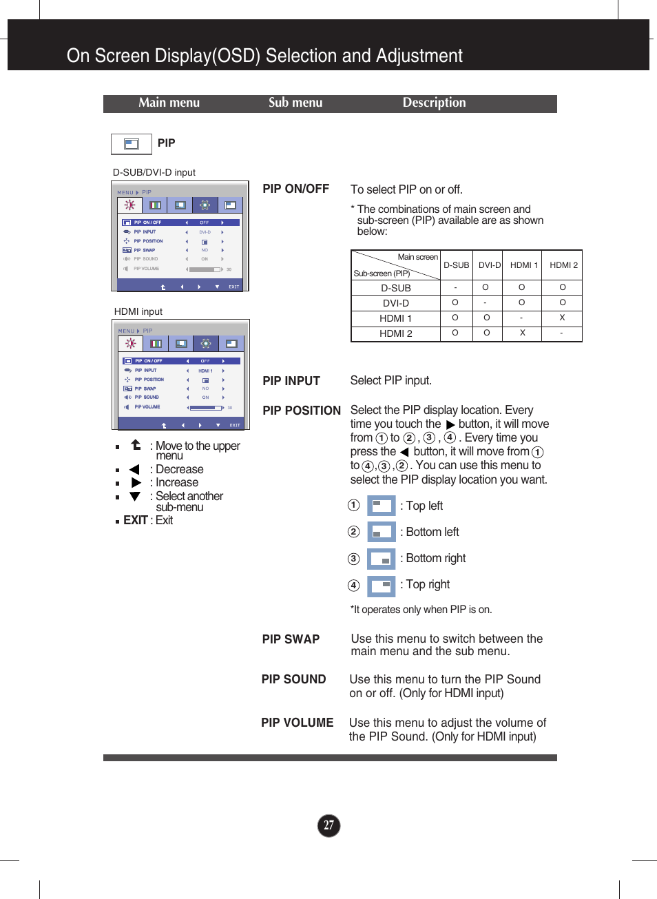 On screen display(osd) selection and adjustment, Main menu sub menu description, Top left : bottom left : bottom right : top right | It operates only when pip is on | LG E2770V-BF User Manual | Page 28 / 38