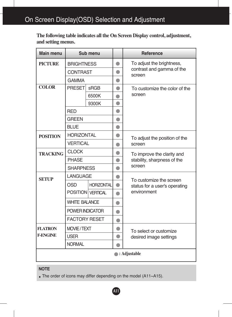 On screen display(osd) selection and adjustment | LG L1753S-SF User Manual | Page 12 / 25