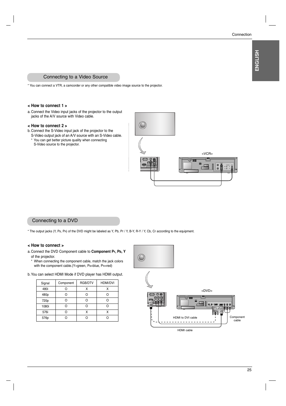 Connecting to a video source, Connecting to a dvd, English | Hdmi output dvi output, How to connect 1, How to connect 2, How to connect | LG AN215 User Manual | Page 25 / 44