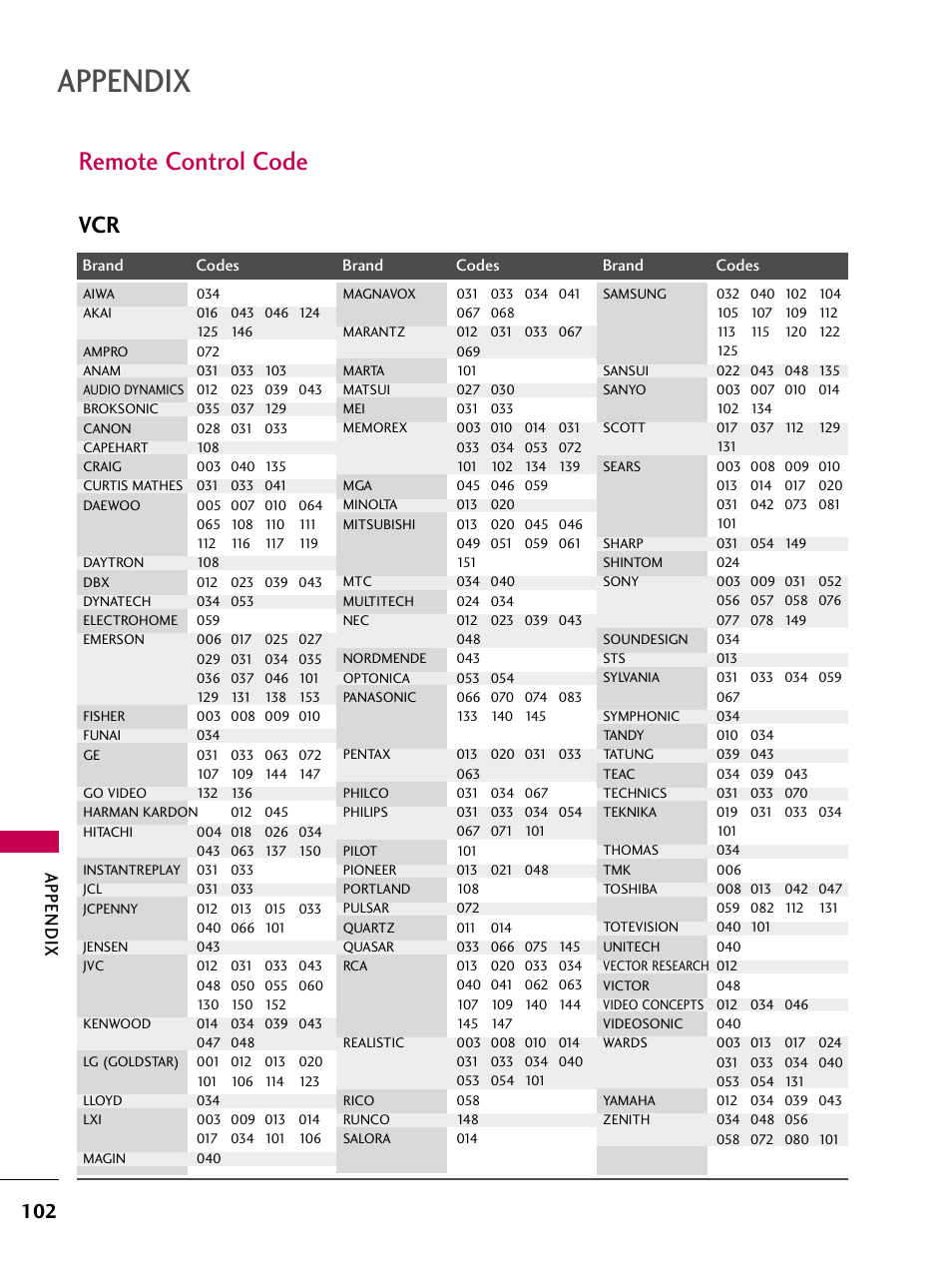Remote control code, Appendix | LG 32LD655H User Manual | Page 102 / 167