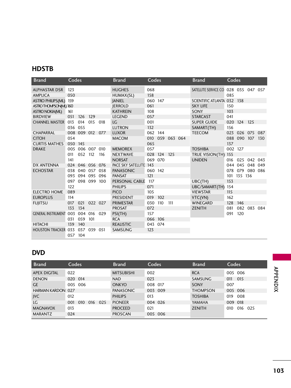 Hdstb, Appendix | LG 32LD655H User Manual | Page 103 / 167