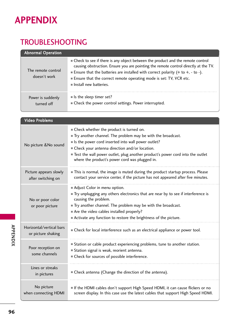 Appendix, Troubleshooting | LG 32LD655H User Manual | Page 96 / 167