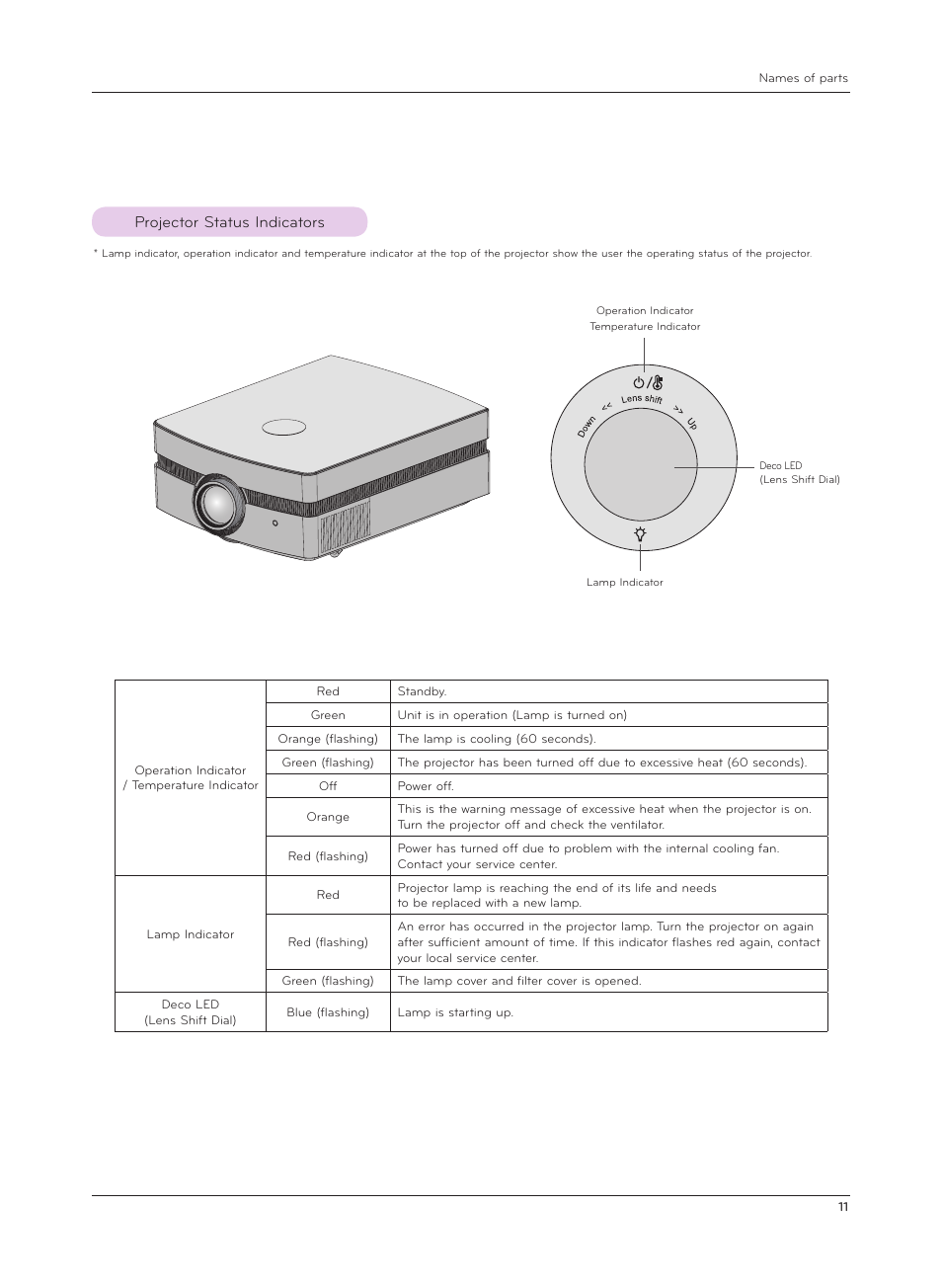 Projector status indicators | LG AF115 User Manual | Page 11 / 36