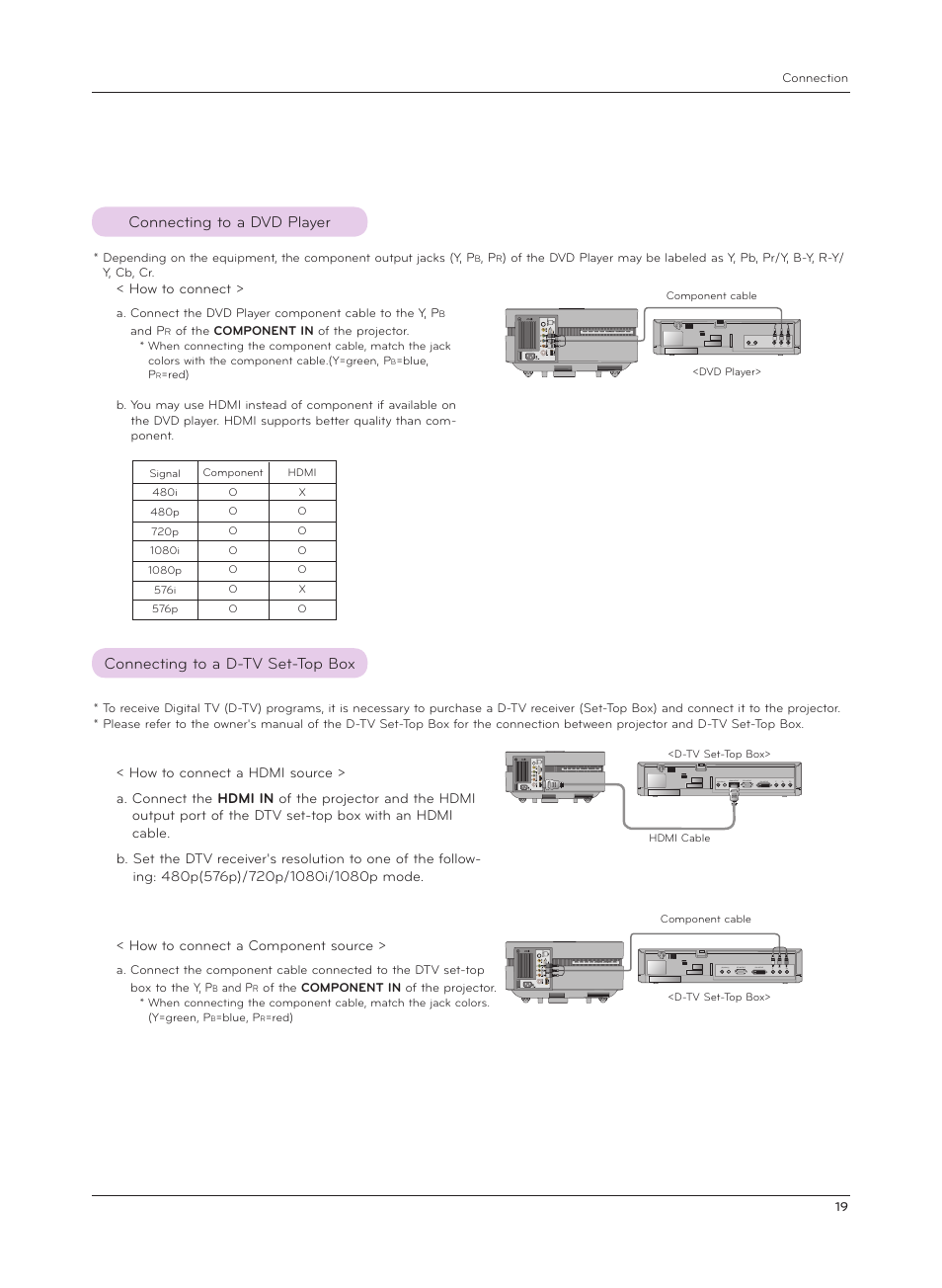 Connecting to a dvd player, Connecting to a d-tv set-top box | LG AF115 User Manual | Page 19 / 36