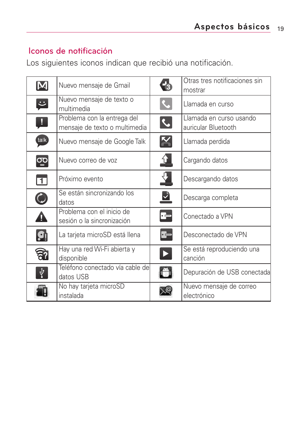 Aspectos básicos iconos de notificación | LG US760 User Manual | Page 166 / 312