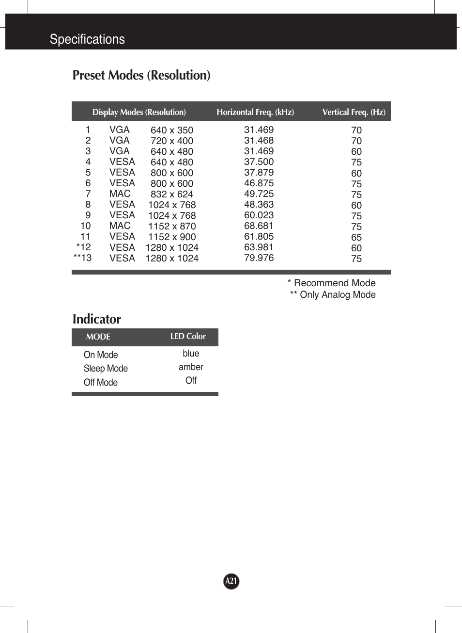 Preset modes (resolution), Indicator, Specifications | LG L1953T-SF User Manual | Page 22 / 26