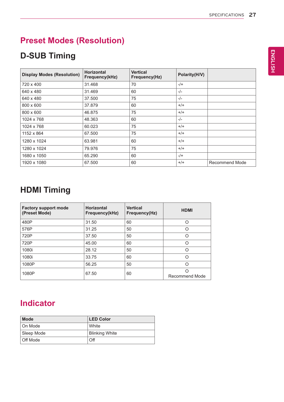 Preset modes (resolution), Indicator, 27 preset modes (resolution) 27 indicator | Preset modes (resolution) d-sub timing, Hdmi timing | LG 24M45H-B User Manual | Page 27 / 29