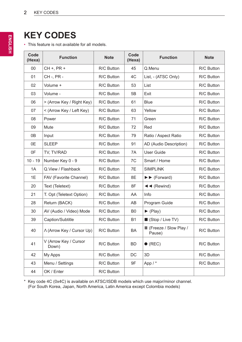 Key codes | LG 55LA9700 User Manual | Page 46 / 56