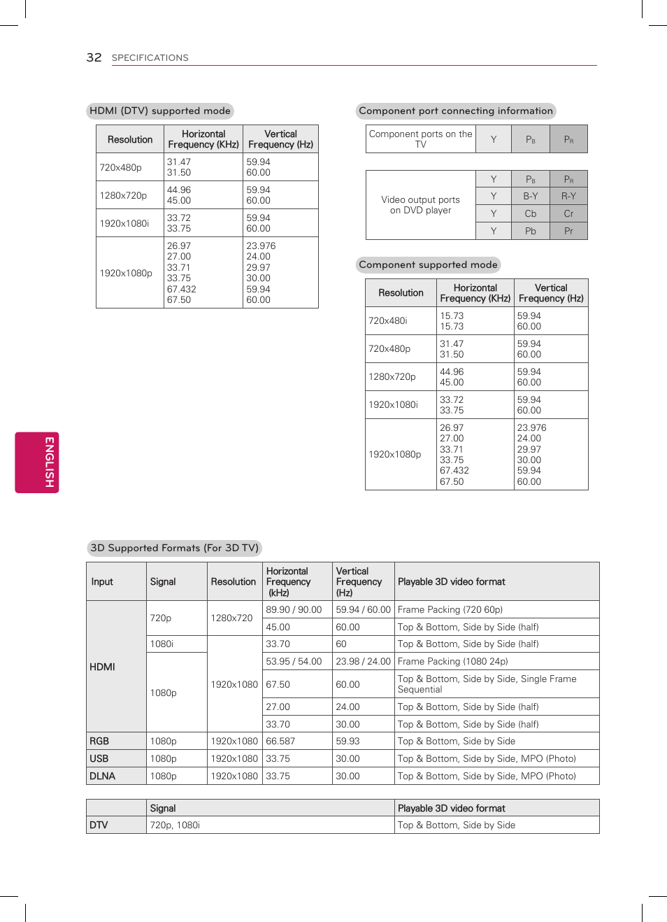 English 32 | LG 47LM5800 User Manual | Page 32 / 36