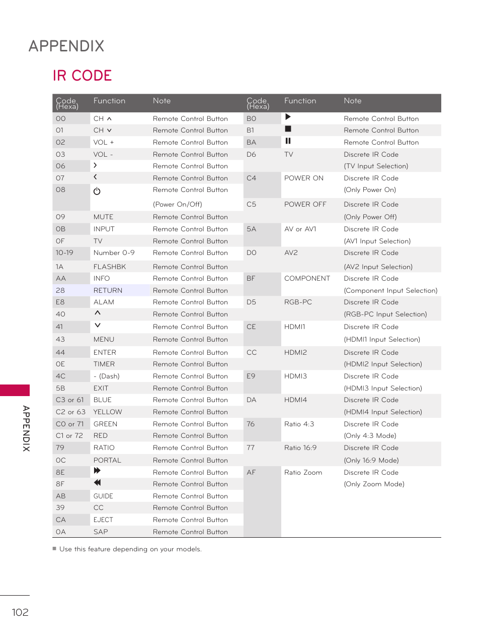 Ir code, Appendix, Ap p en d ix | LG 32LD340H User Manual | Page 102 / 317