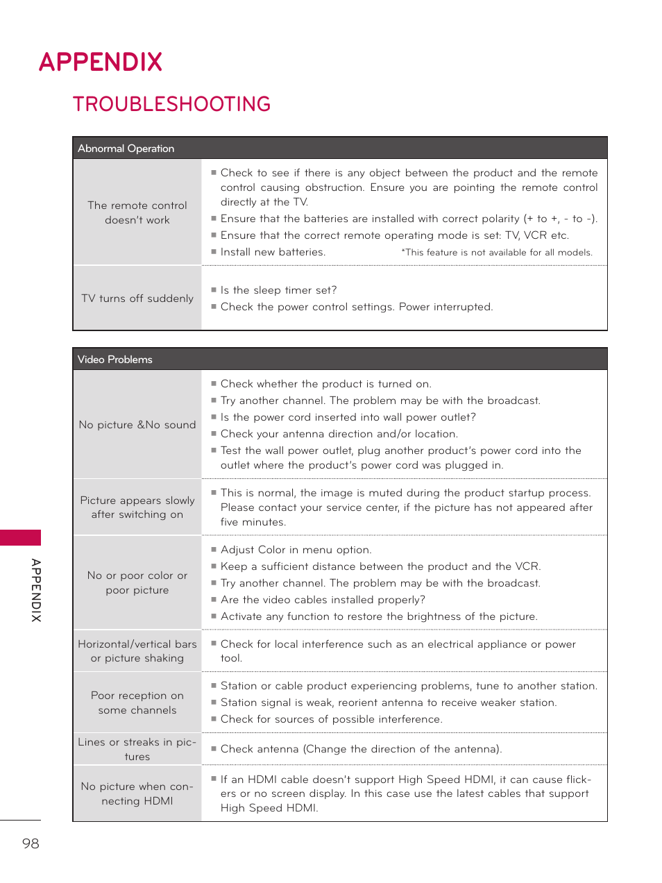 Appendix, Troubleshooting, Ap p en d ix | LG 32LD340H User Manual | Page 98 / 317