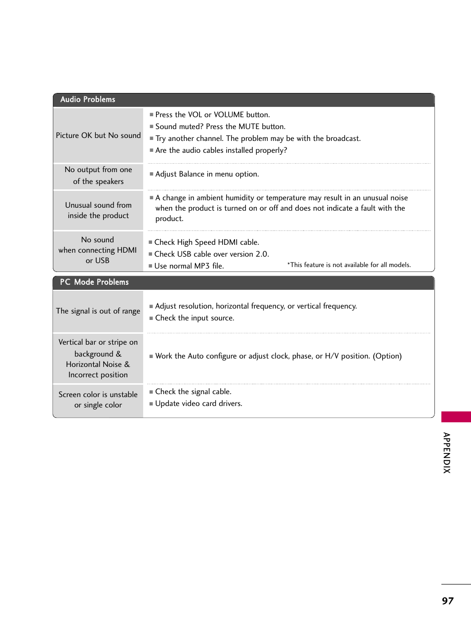 Appendix | LG 47LD650H User Manual | Page 97 / 167