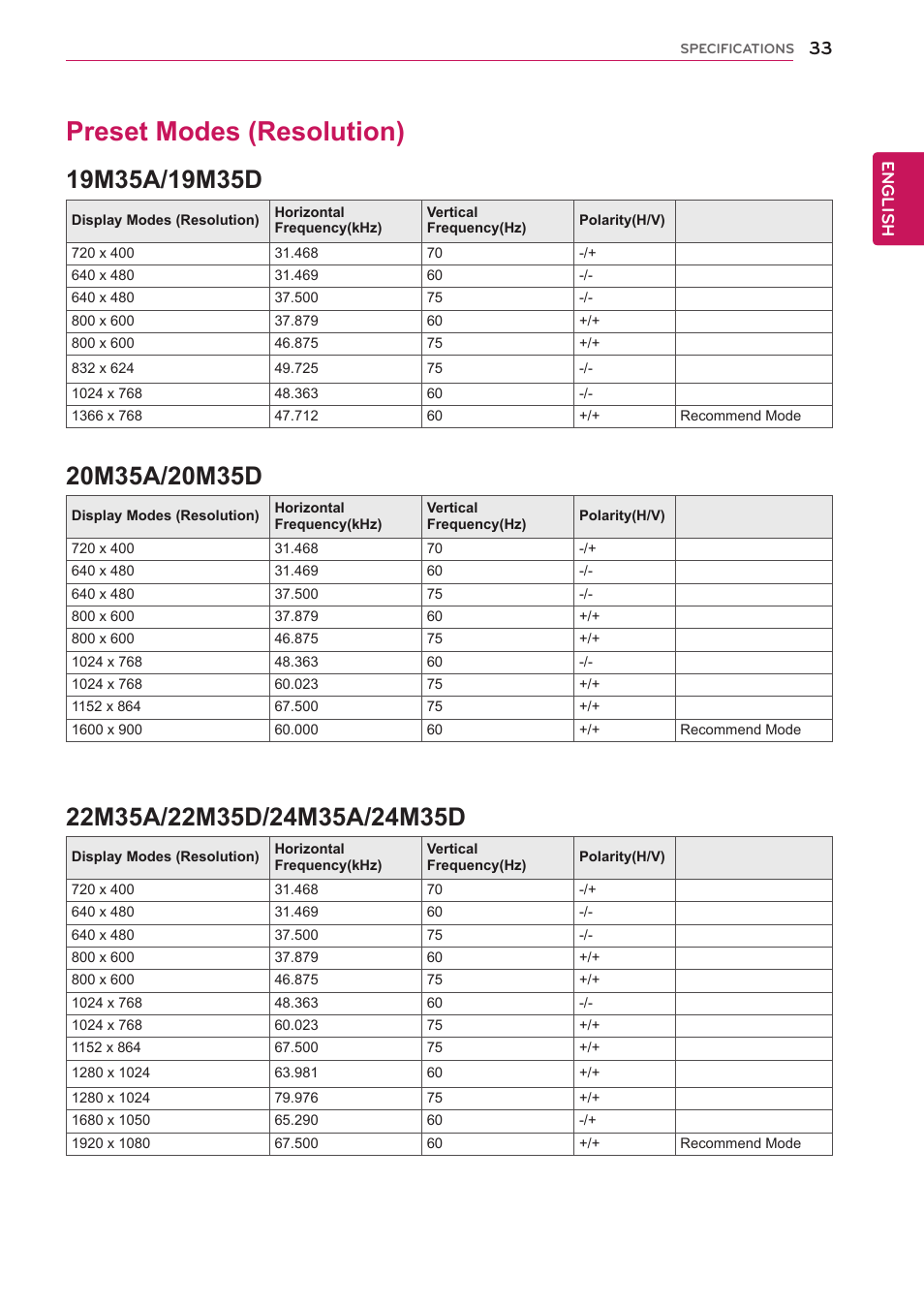 Preset modes (resolution), 33 preset modes (resolution), English | LG 20M35D-B User Manual | Page 33 / 36